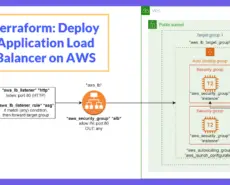 Terraform: Deploy Application Load Balancer on AWS
