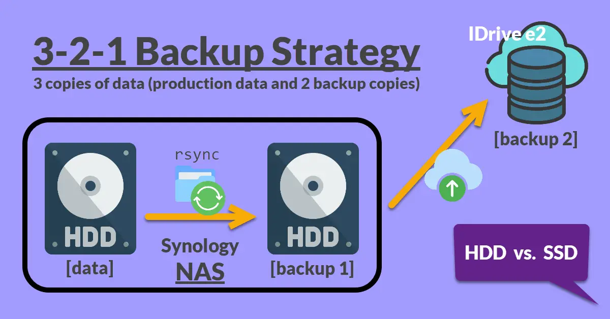 3-2-1 Backup for Home with Synology NAS and IDrive e2