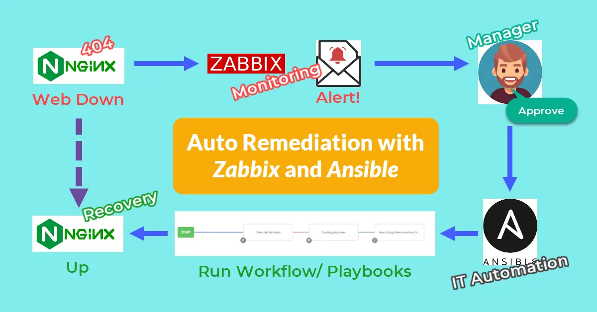 Auto Remediation with Zabbix Monitor and Ansible IT Automation